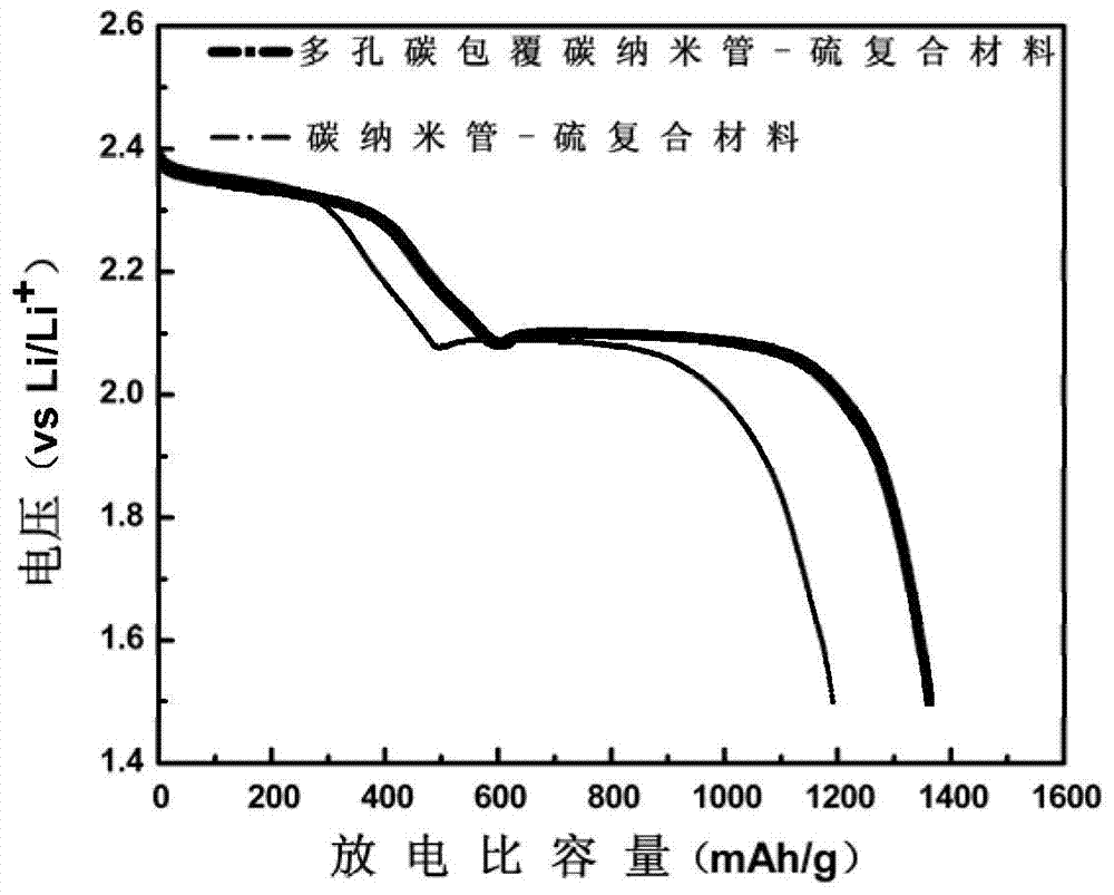 Sulfur/porous carbon-coated carbon nano tube compound positive material for lithium-sulfur battery and preparation method thereof