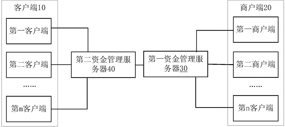 Cross-fund server-based payment system, method and apparatus as well as server