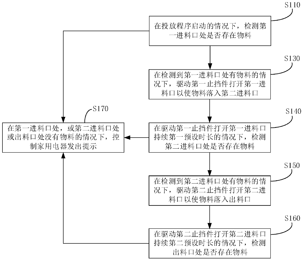 Household appliance control method, household appliance and computer readable storage medium