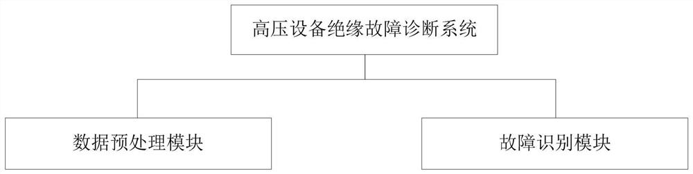 A kind of high-voltage equipment insulation fault diagnosis method and system