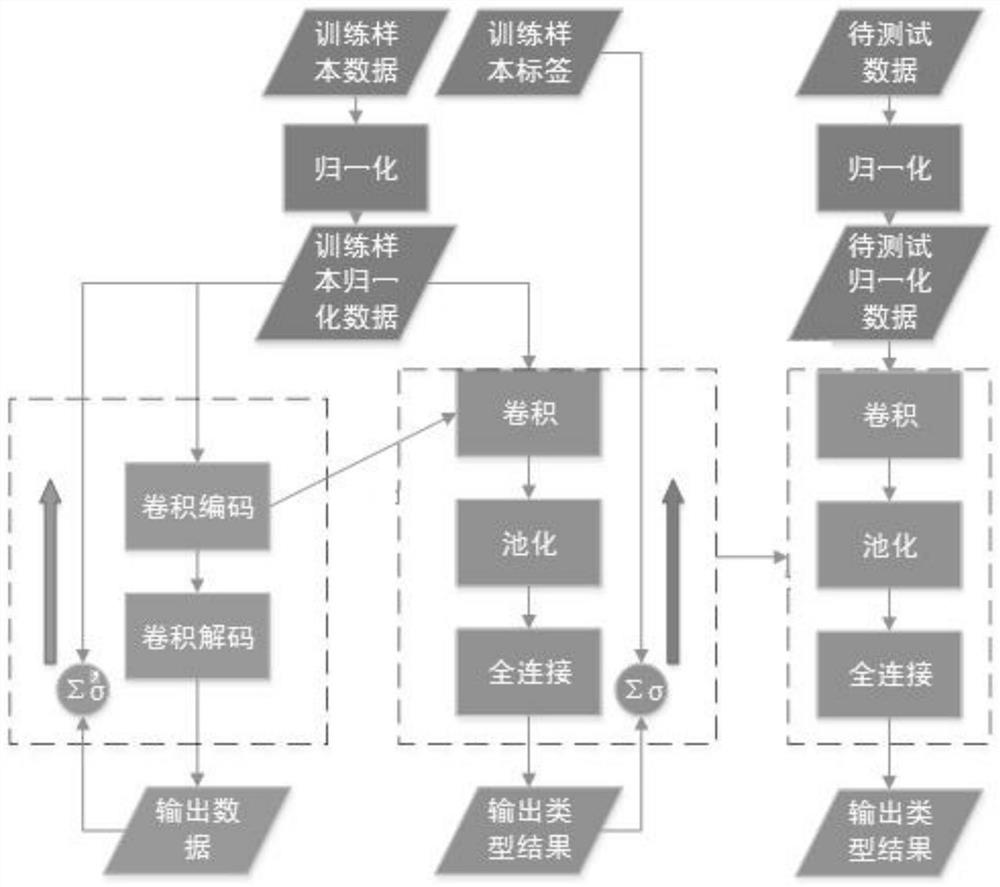 A kind of high-voltage equipment insulation fault diagnosis method and system