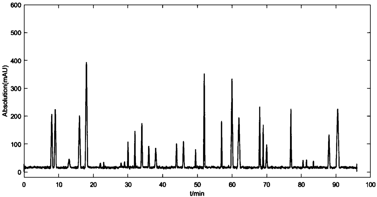 Establishment method for cyclocarya paliurus particle HPLC fingerprint spectrum