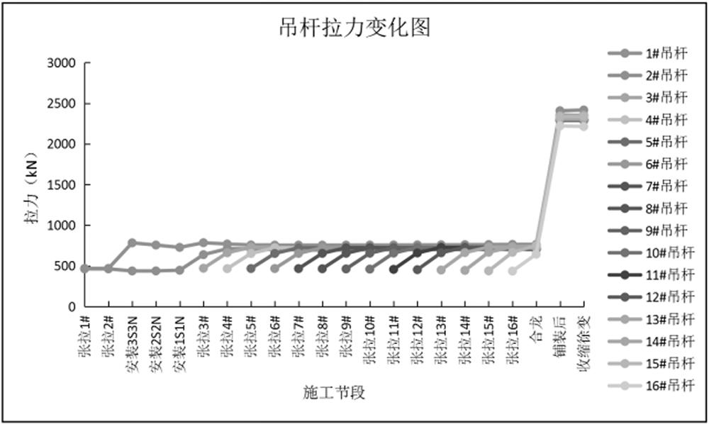 Optimizing method of arch bridge suspender pull force for deviation correction in construction process