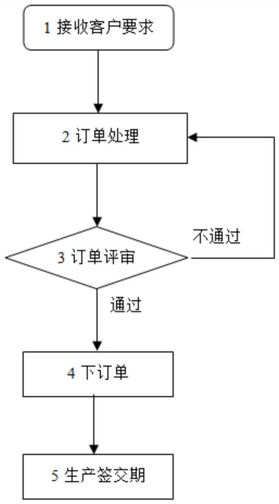 Process management method and system