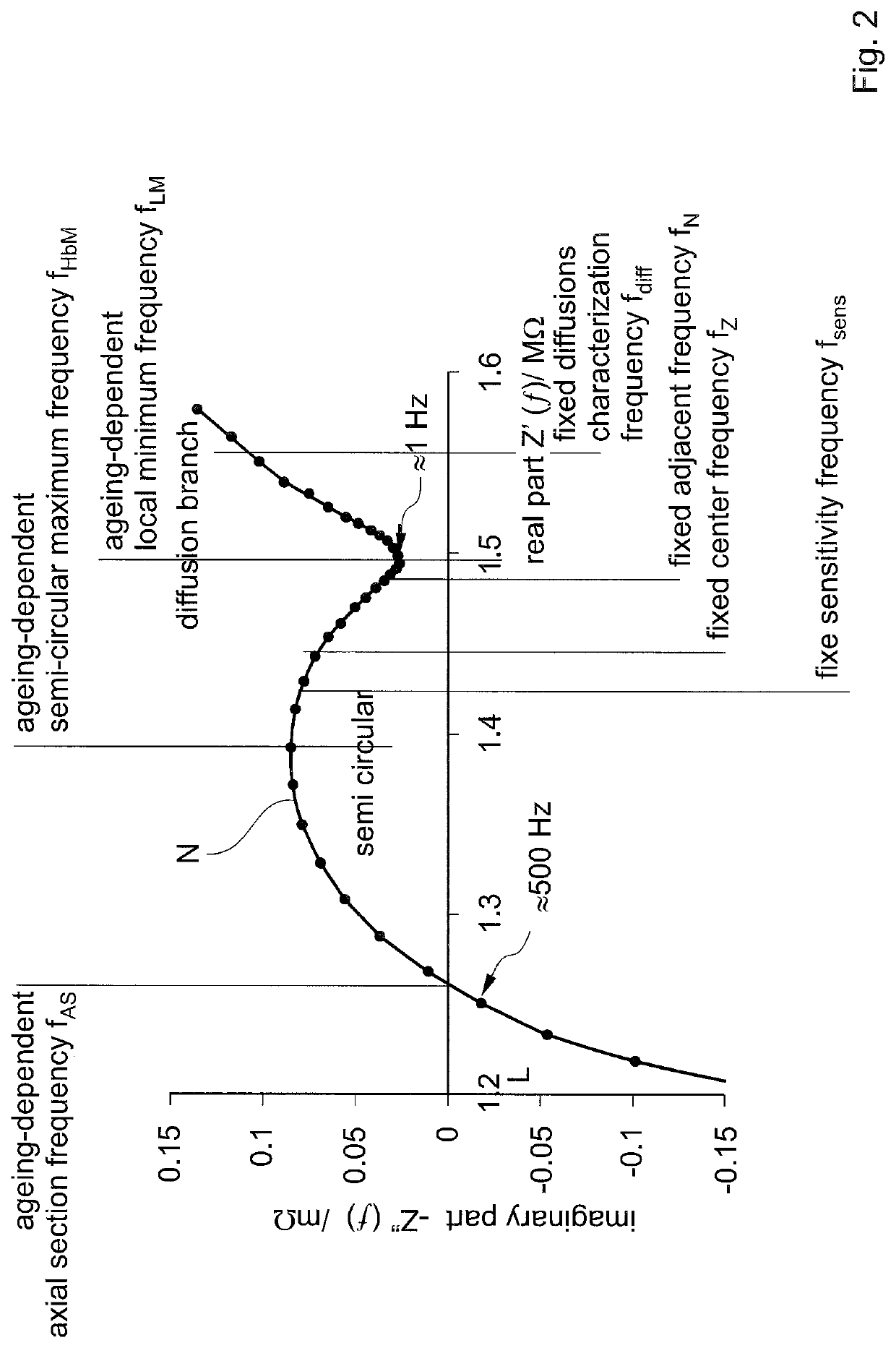 Method for determining an ageing parameter, a state of charge parameter and a temperature of a rechargeable battery, especially a lithium rechargeable battery