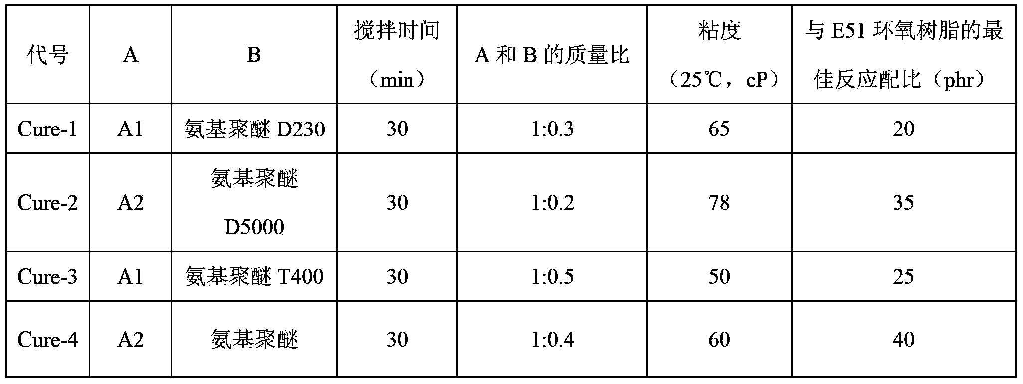 Epoxy resin curing agent, and preparation method and application of epoxy resin curing agent