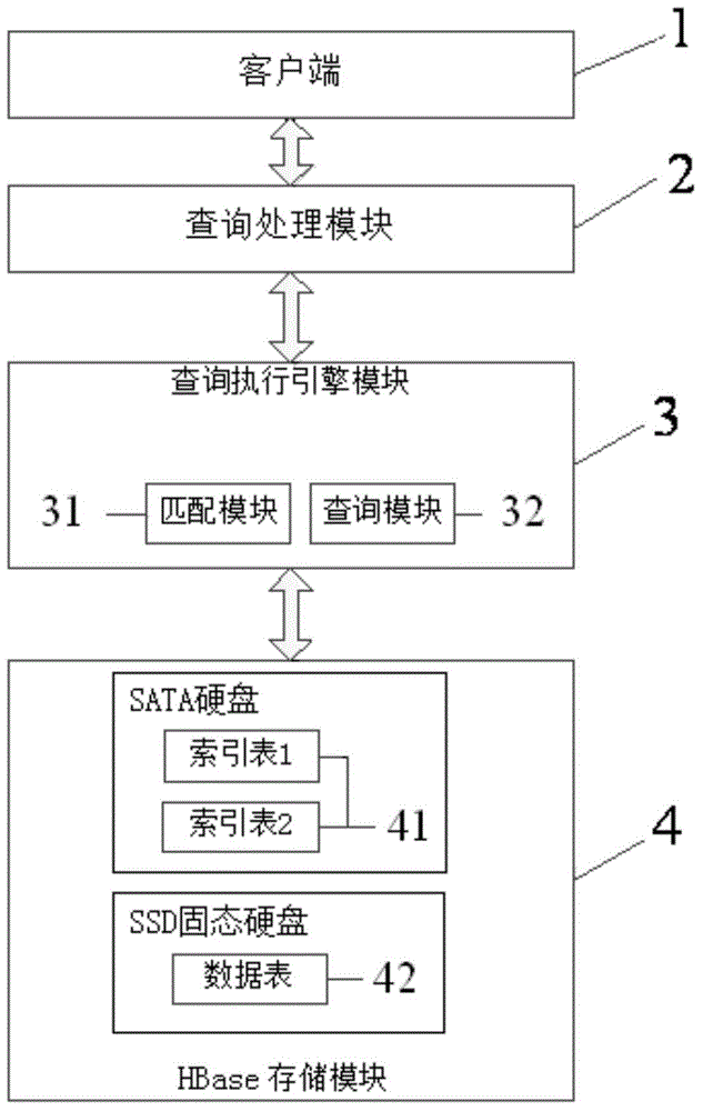 HBase secondary-index storage and query system and query method thereof