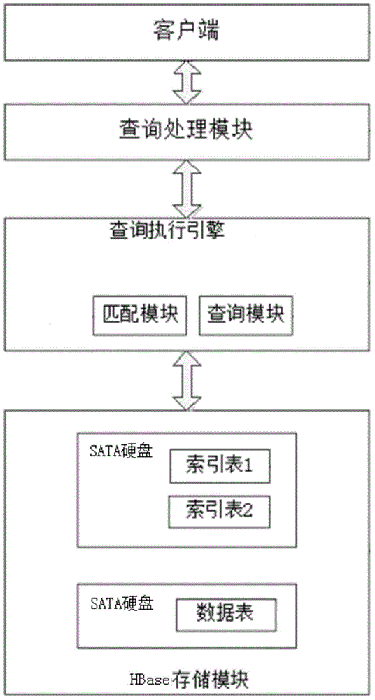 HBase secondary-index storage and query system and query method thereof