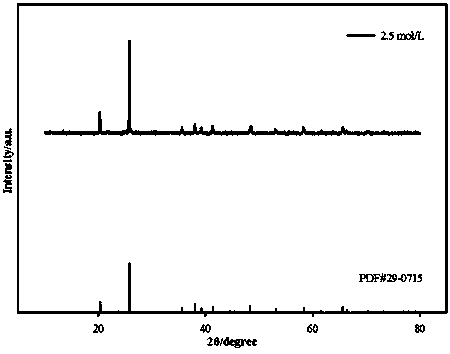 Preparation method for iron phosphate nanosheets