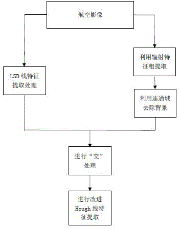 Method for automatically extracting and locating power line based on unmanned aerial vehicle image