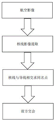 Method for automatically extracting and locating power line based on unmanned aerial vehicle image