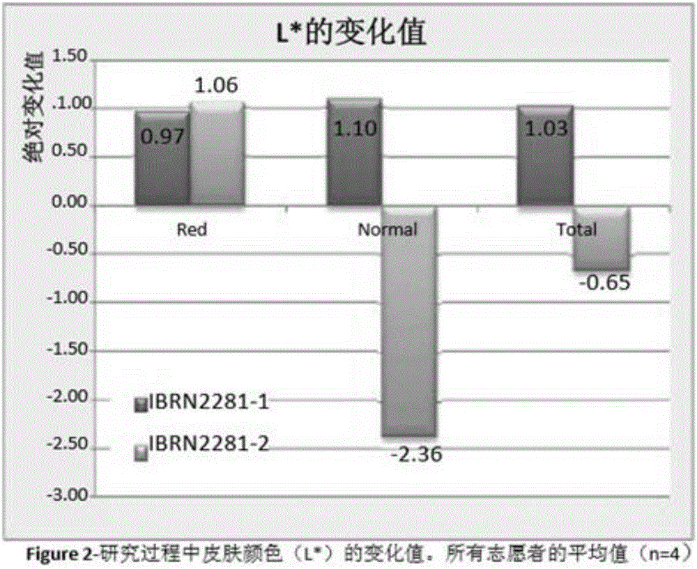 Composition for skin shielding remediation