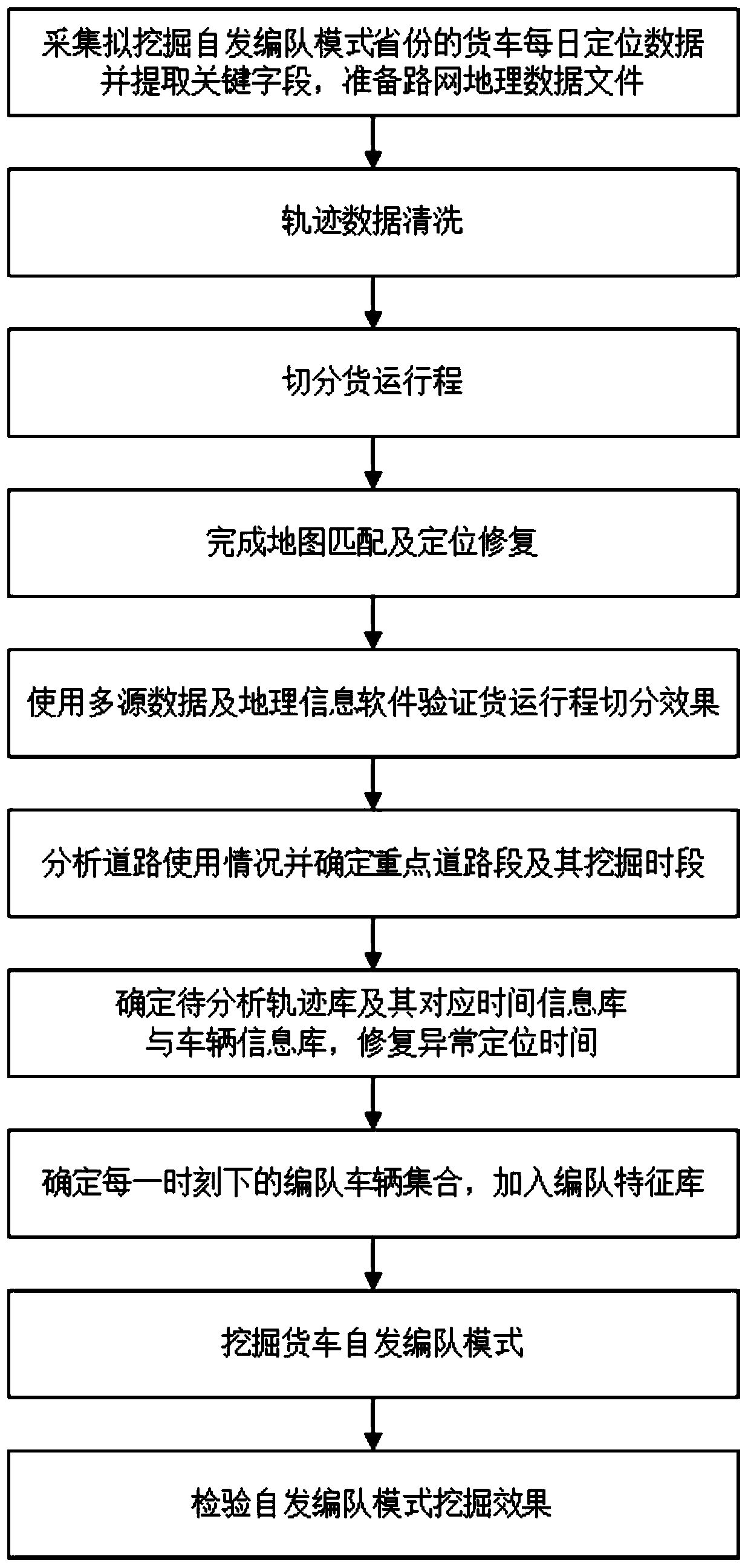 Freight trajectory data-based vehicle spontaneous formation mode mining method