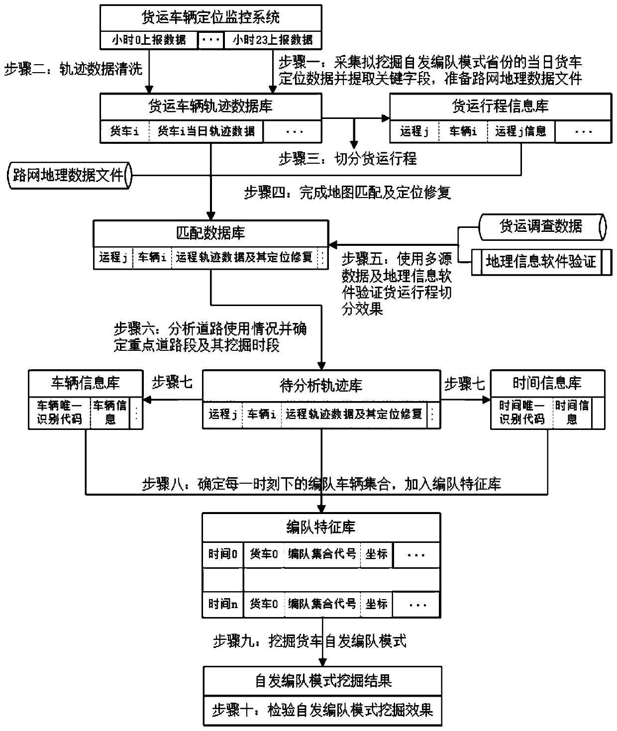 Freight trajectory data-based vehicle spontaneous formation mode mining method