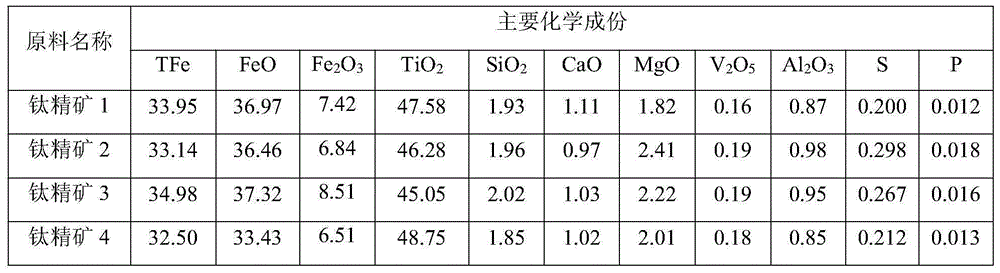 A kind of preparation method of titanium pellets for refining high titanium slag