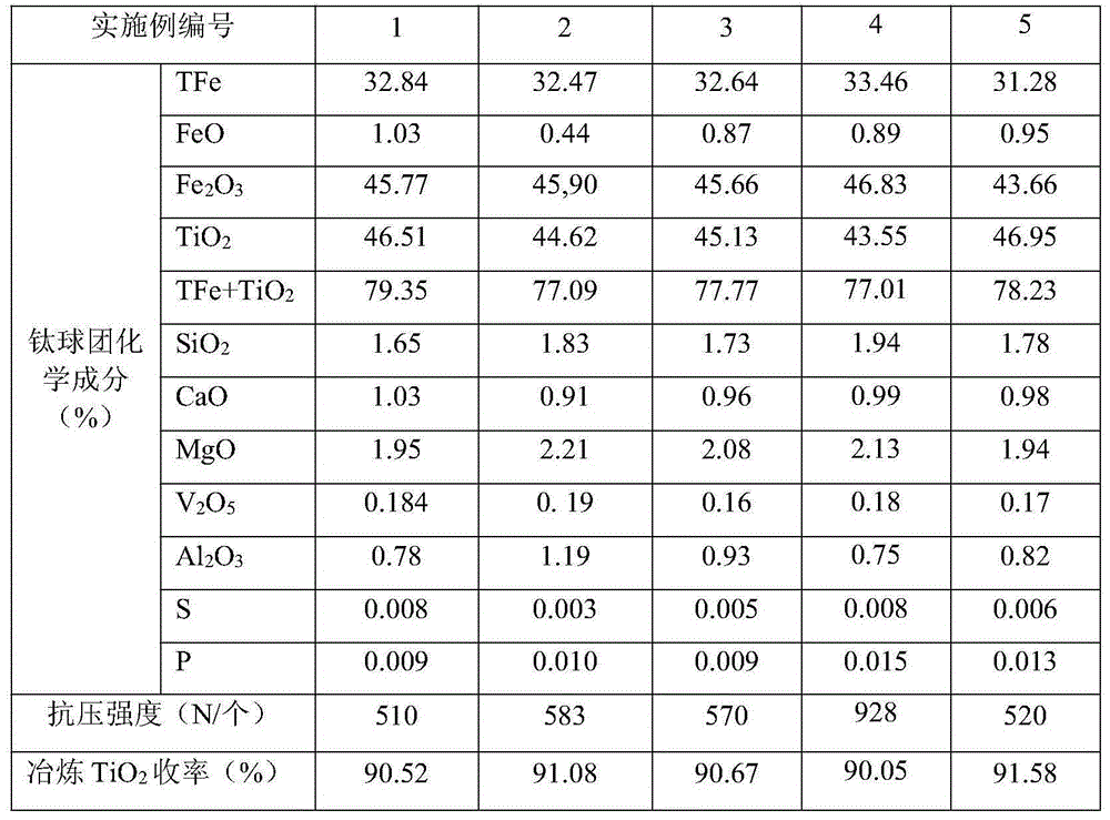 A kind of preparation method of titanium pellets for refining high titanium slag