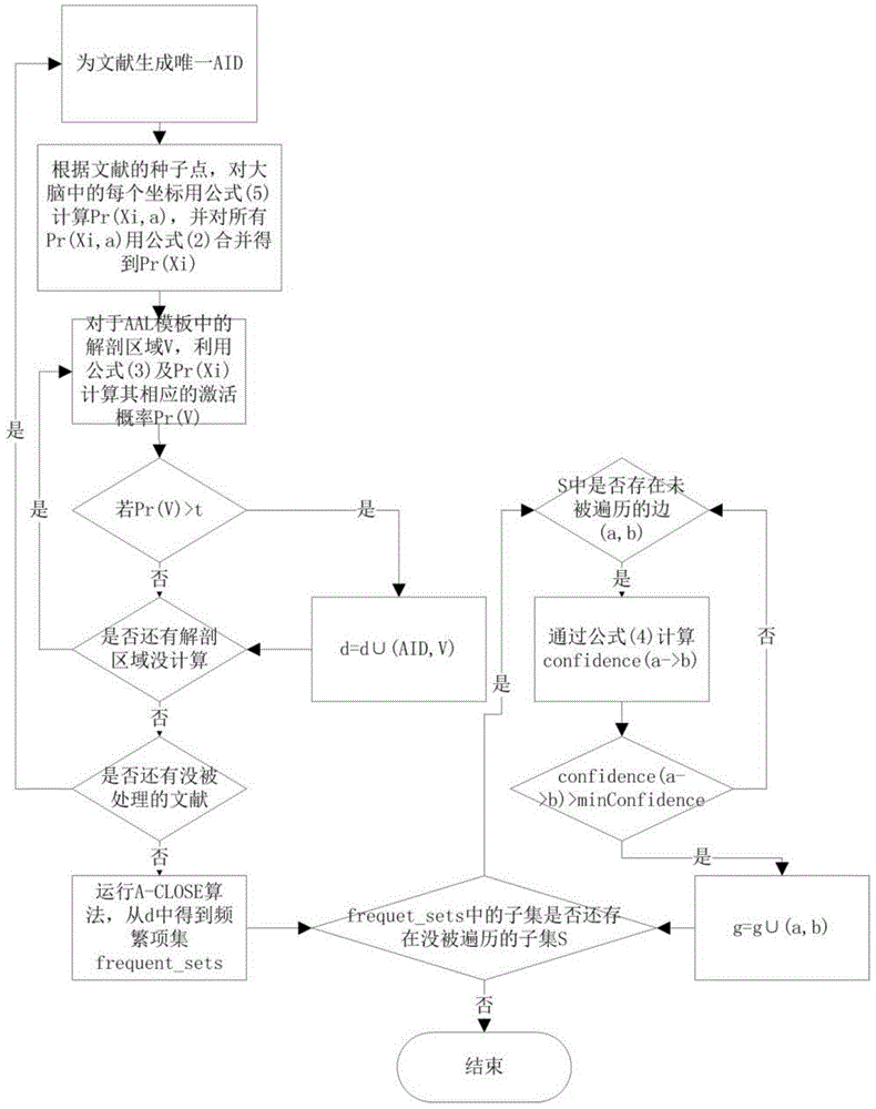 Brain Connection Mining System Based on Literature Analysis and Functional Magnetic Resonance Image Analysis