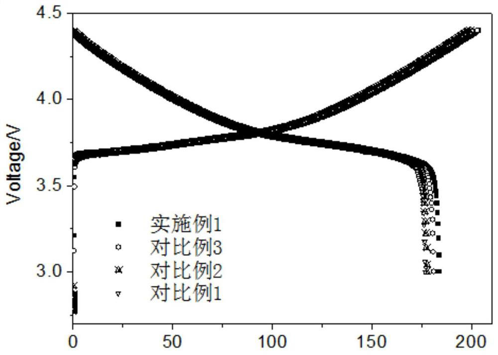 Coating modification method for reducing metal dissolution of high-voltage ternary positive electrode material