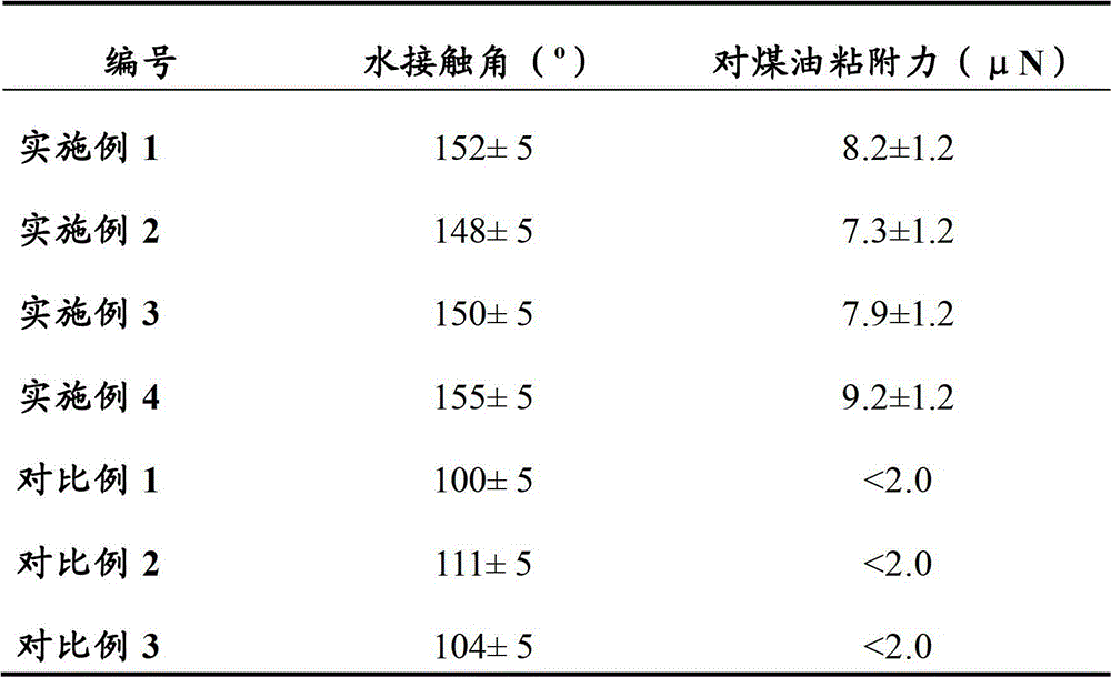 A kind of oil-water separation material and preparation method thereof