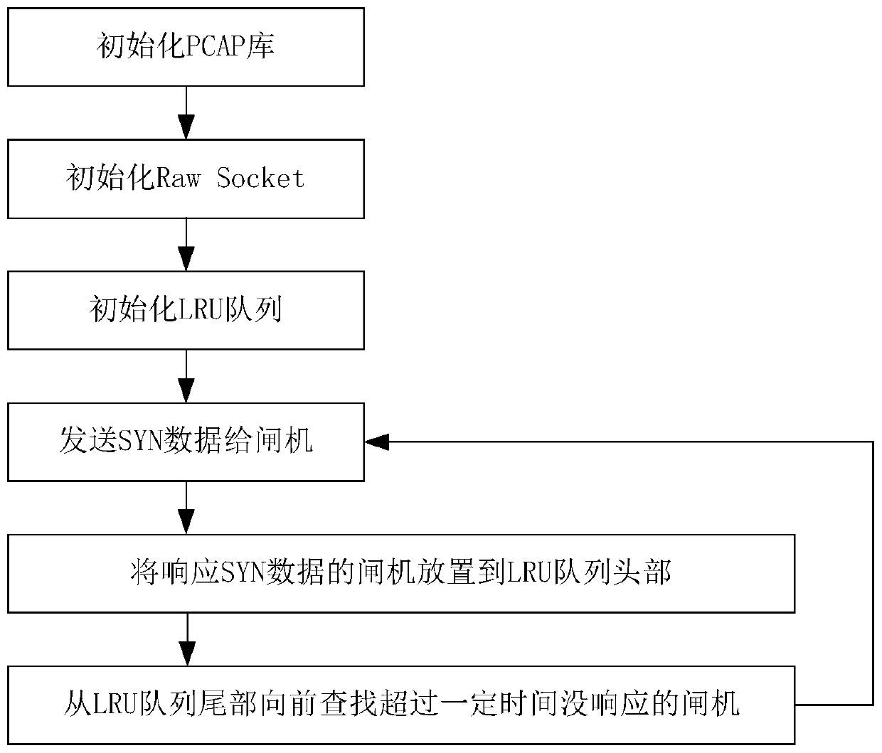 Gate offline detection method based on SYN semi-connection data packets