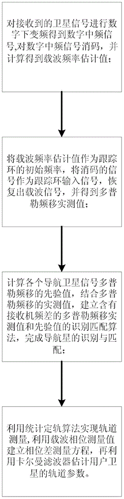 Codeless Doppler Orbit Determination Method Based on Non-Cooperative Navigation Satellite Signals