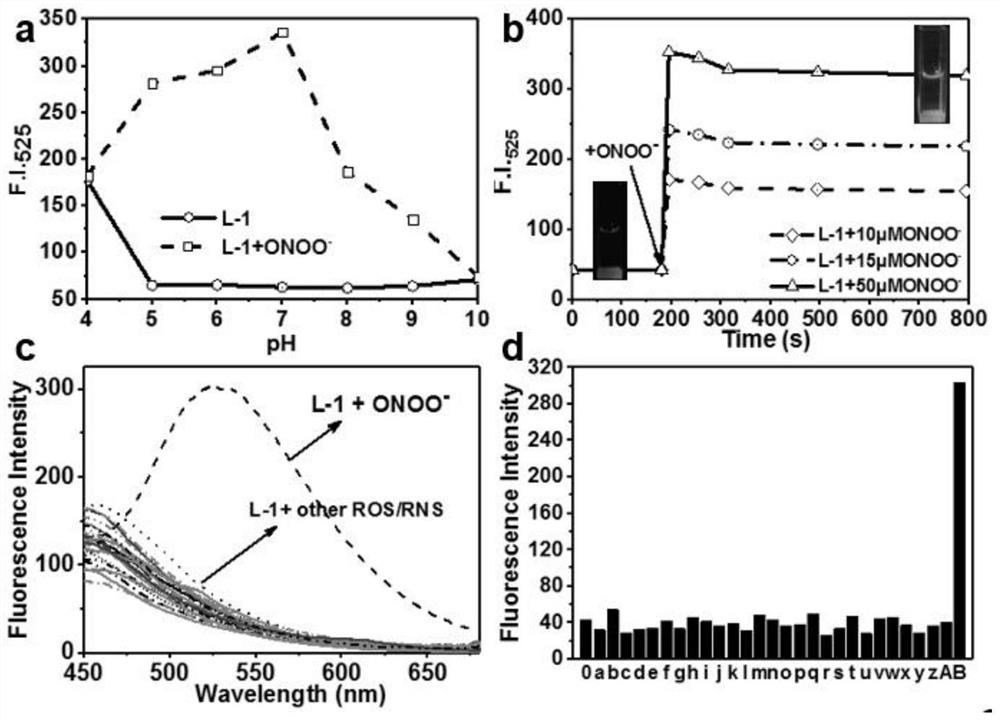 ONOO&lt;-&gt; fluorescent probe as well as preparation method and application thereof