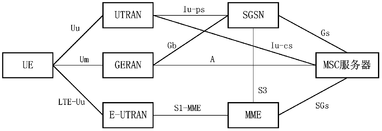 A Mobility Management Method Between Different Systems