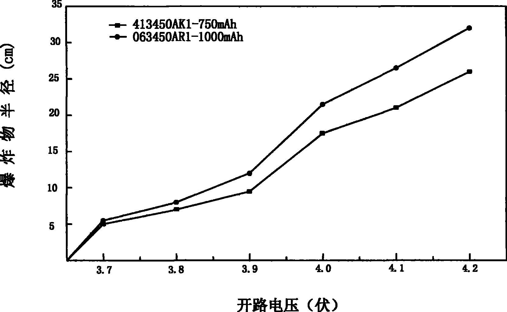 Memory method and apparatus for isolating lithium battery chain explosion