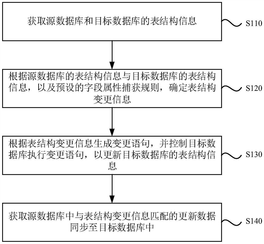 Database synchronization method, device, equipment and storage medium