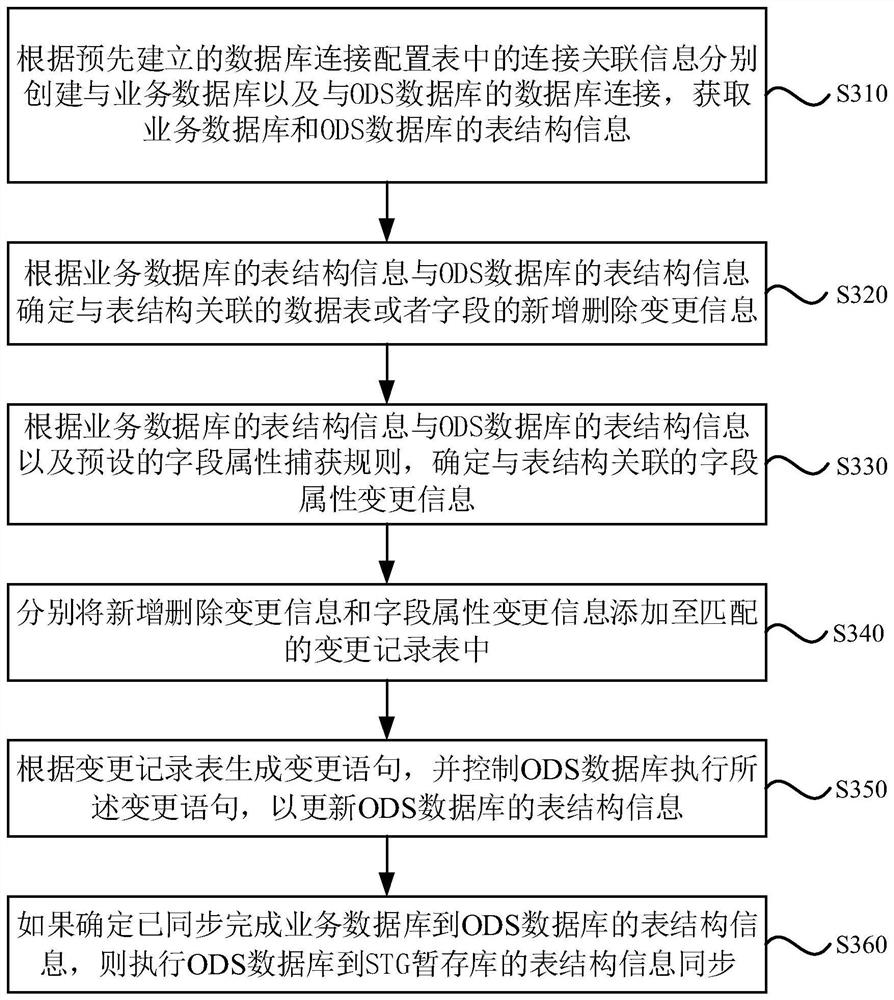 Database synchronization method, device, equipment and storage medium