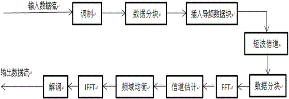 Channel estimation denosing method for single carrier frequency domain equalization under shortwave communication channel