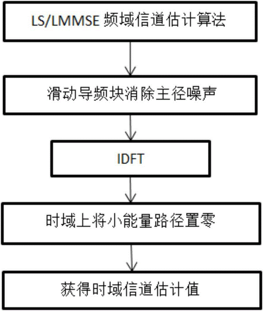 Channel estimation denosing method for single carrier frequency domain equalization under shortwave communication channel