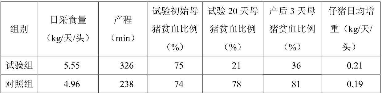 Feeding composition for preventing and treating anemia of sows in heavy fetus period and postpartum period, and preparation method thereof