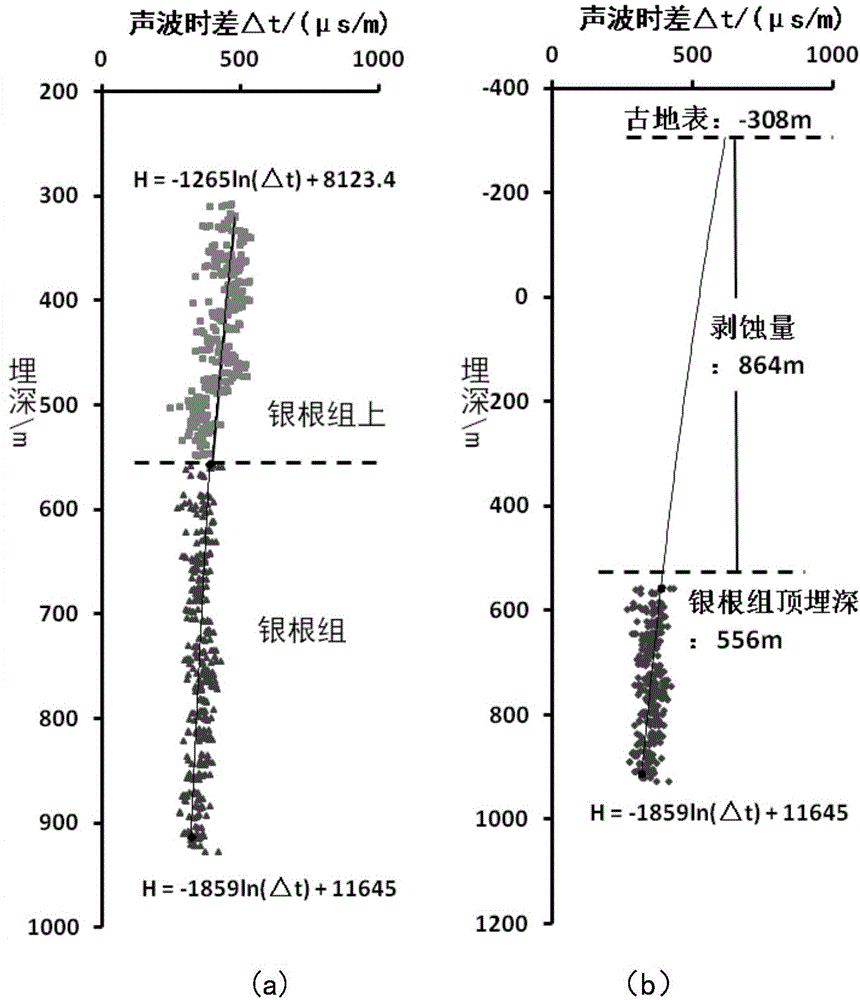 Unconformity stratum denudation amount recovery method