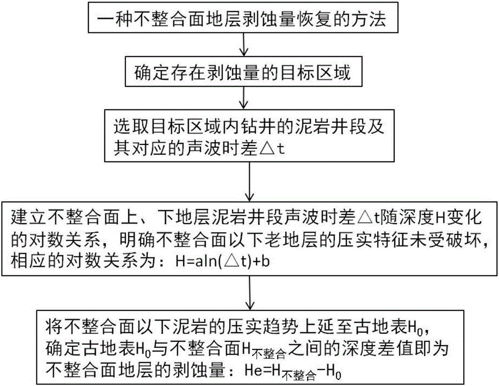 Unconformity stratum denudation amount recovery method