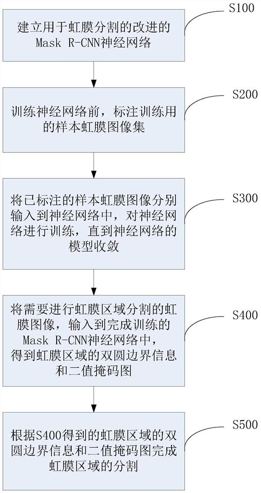 A Segmentation Method of Iris Region in Iris Image Based on Mask R-CNN Neural Network