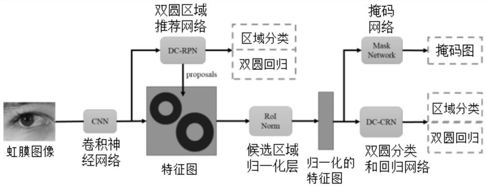 A Segmentation Method of Iris Region in Iris Image Based on Mask R-CNN Neural Network