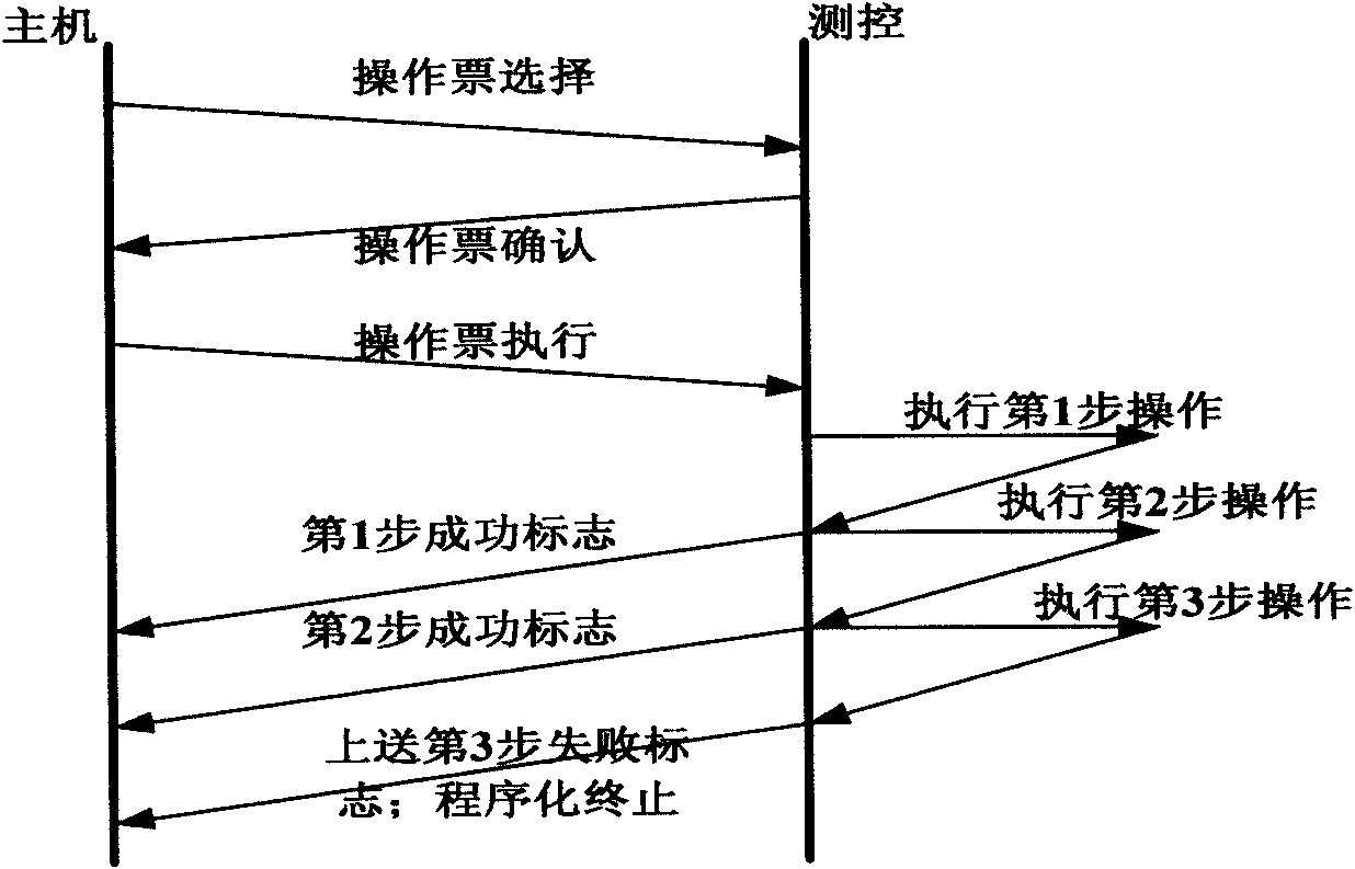 System for completing sequential control by intelligent one-key operation