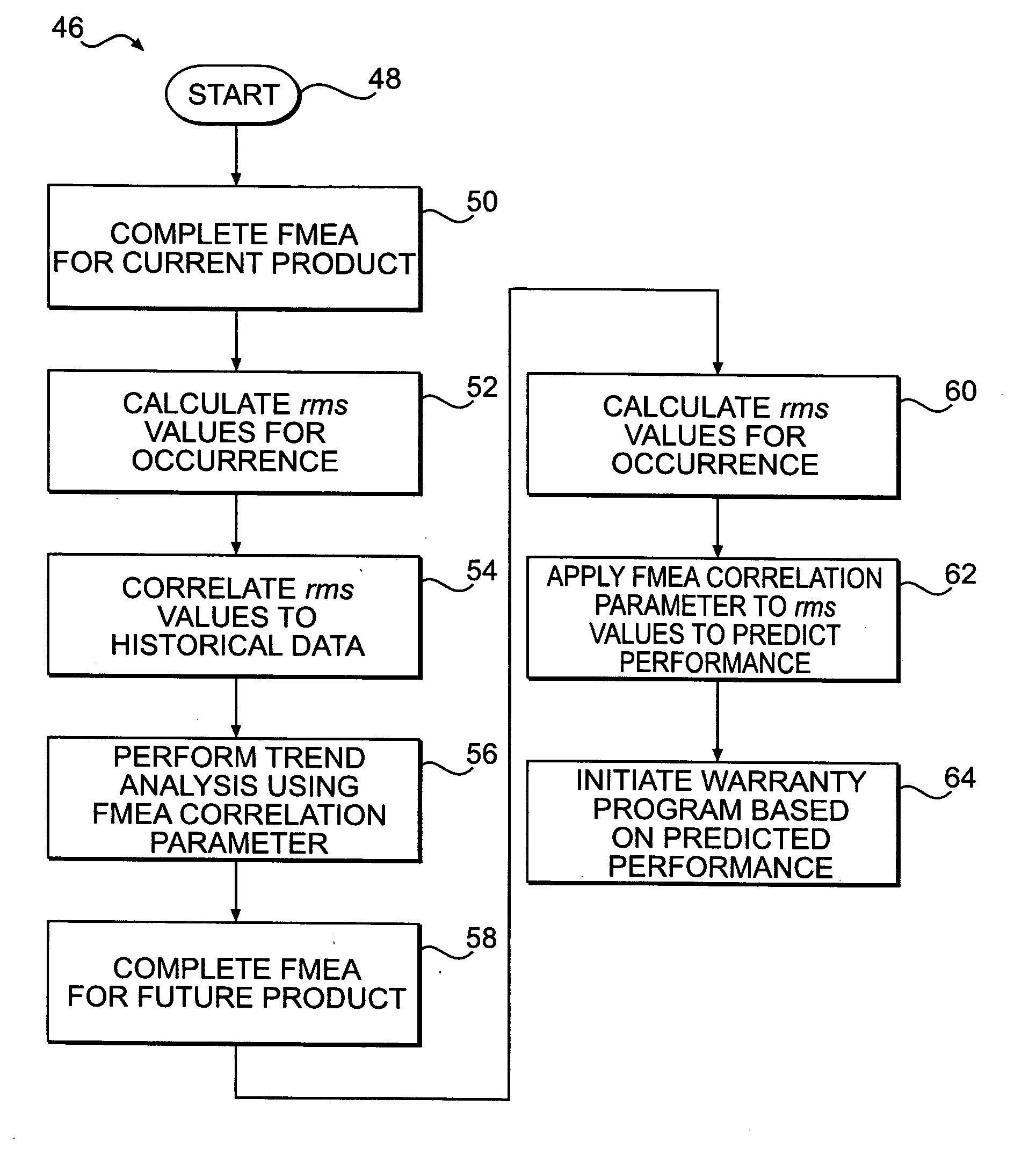 Method for predicting performance of a future product