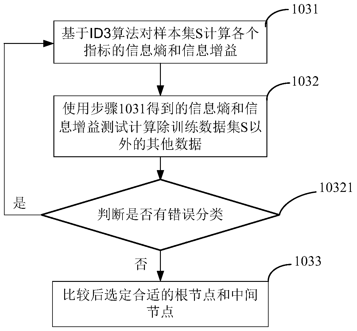 Power business collaborative classification method and system based on ID3 decision tree algorithm