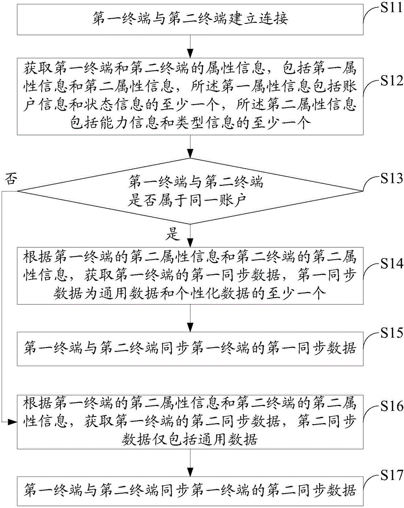 Terminal and synchronization method thereof