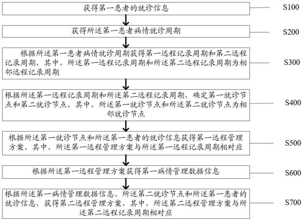 Remote illness condition management method and system for patients in obstetrics and gynecology department