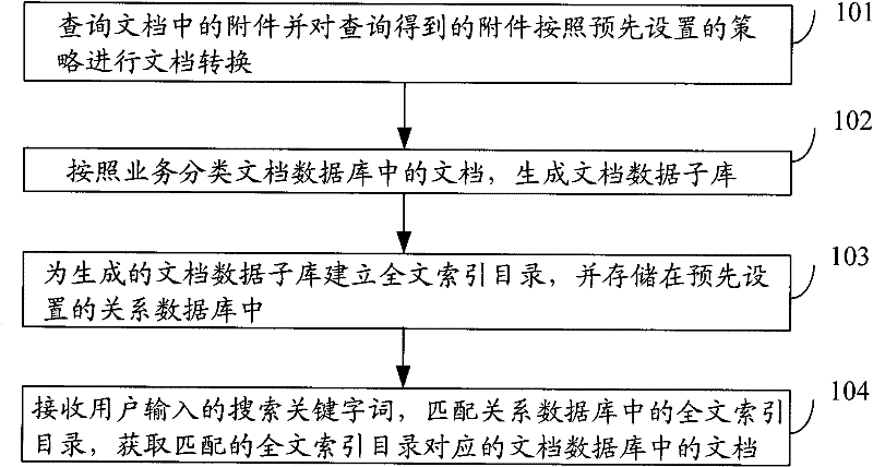 Method and device for full-text retrieval document database