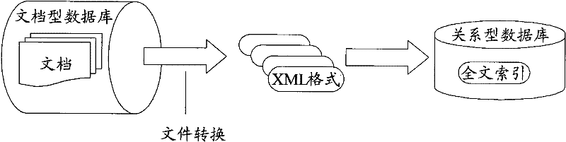 Method and device for full-text retrieval document database