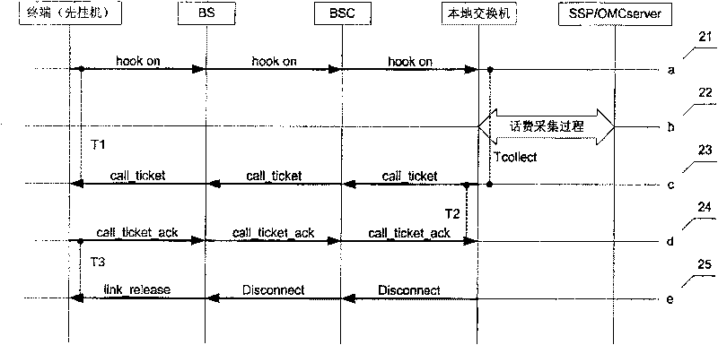 Digital mobile terminal charge instantly prompting method