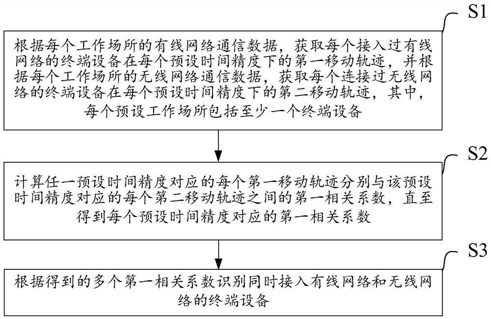 Method and system for recognizing terminal equipment simultaneously accessing wired network and wireless network