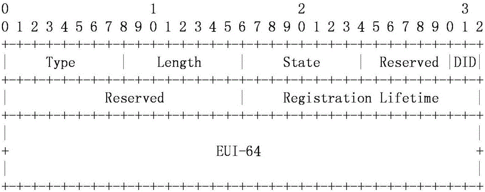 Node safety registration method based on 6LoWPAN neighbor discovery