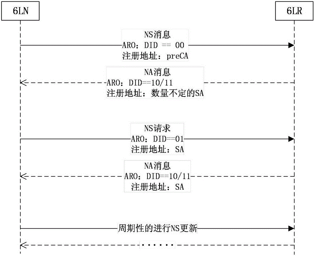 Node safety registration method based on 6LoWPAN neighbor discovery