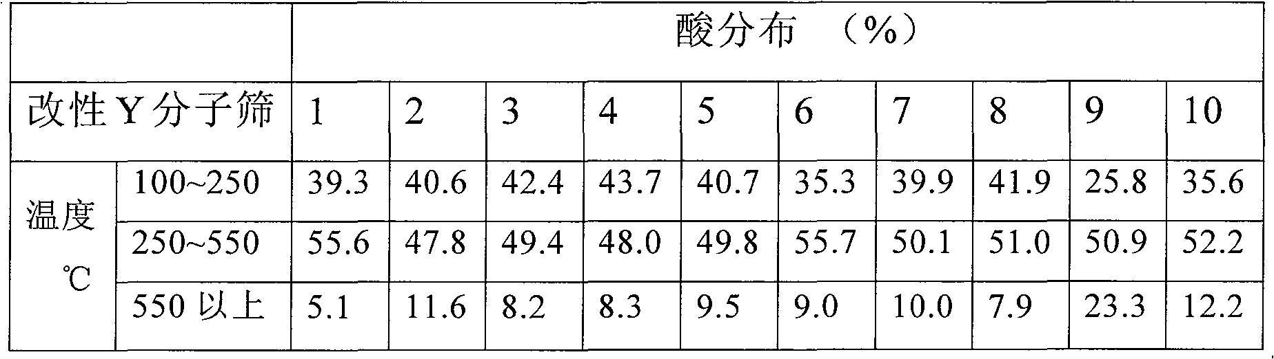 Y molecular sieve modification method