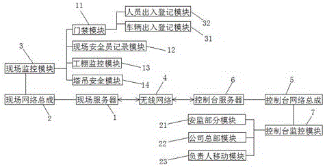 Internet-of-things-based civilized construction site index evaluation system for project construction site